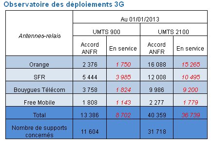 Graphique déploiement des antennes Free Mobile