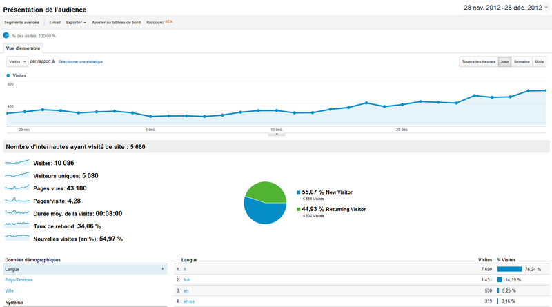 Statistique sms gratuit envoyer en decembre